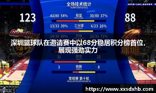 深圳篮球队在邀请赛中以68分稳居积分榜首位，展现强劲实力